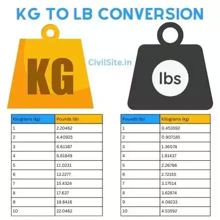 210pounds in kg|Pounds to Kilograms (lb to kg)